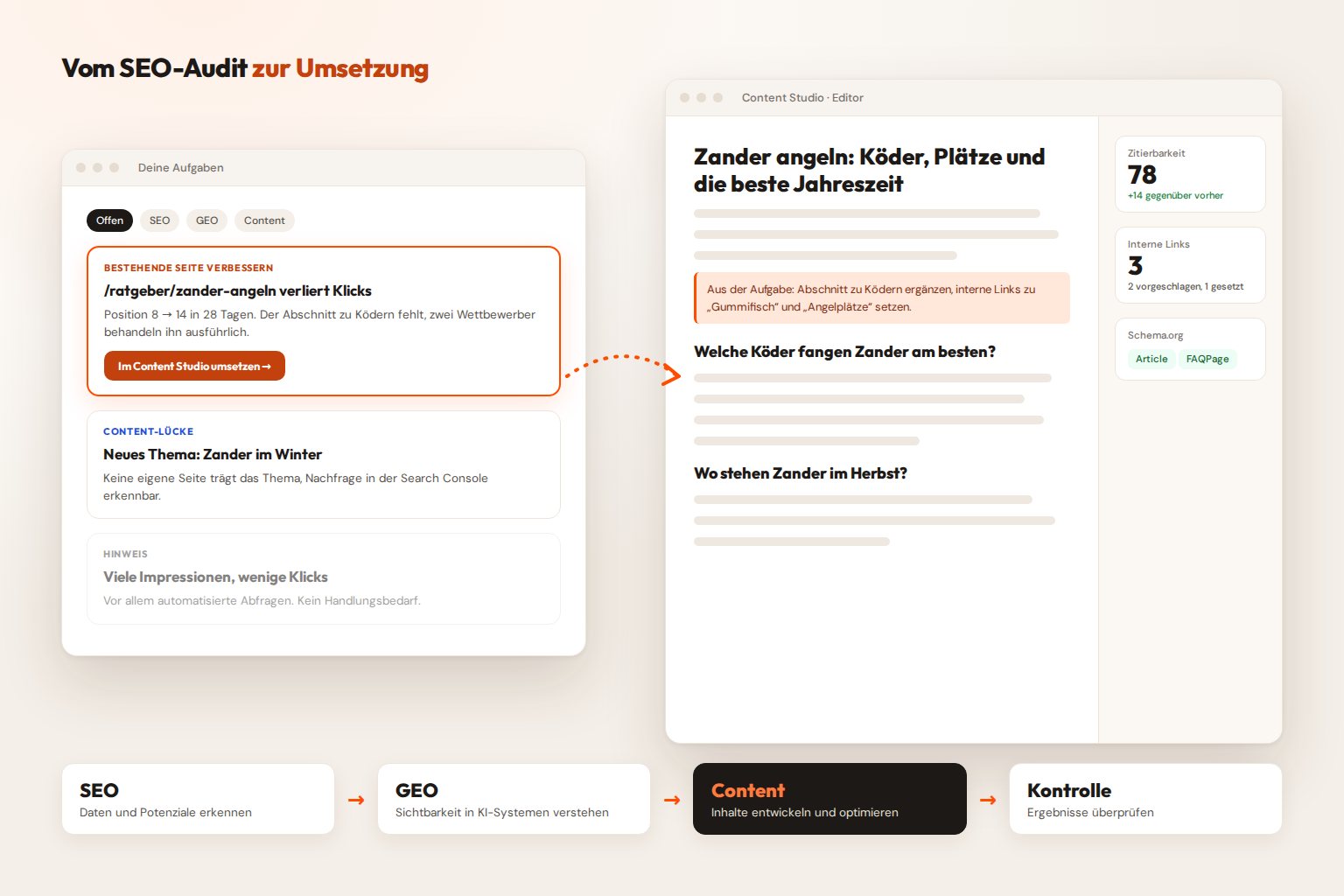 Mock-up von Rankmio: Eine Aufgabe „Seite verliert Klicks“ führt in den Editor des Content Studios, darunter die vier Schritte SEO, GEO, Content und Kontrolle