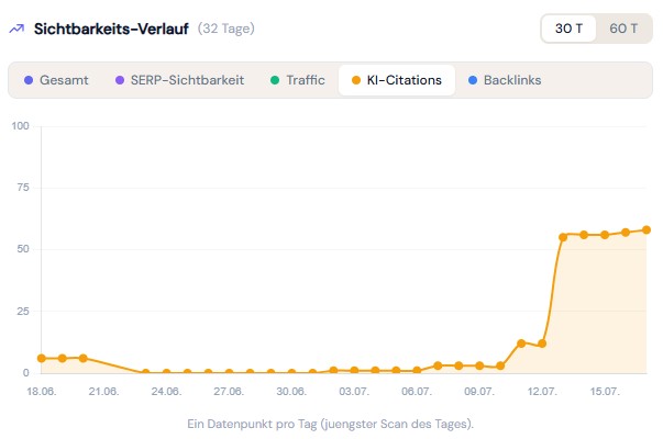 Rankmio Sichtbarkeitsindex Screenshot: Zitationsrate pro KI-Engine (ChatGPT, Gemini, Perplexity) mit Trend und Grade
